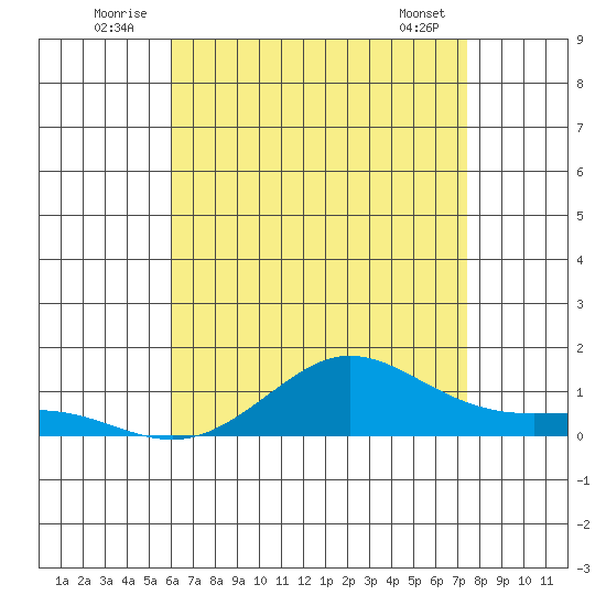 Waimea Bay tide chart for Thursday, July 13, 2023