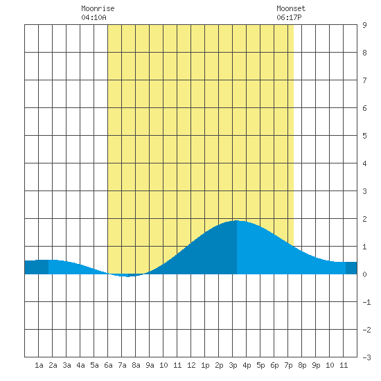Waimea Bay tide chart for Saturday, July 15, 2023