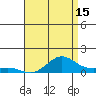 Waimea Bay tide chart for Saturday, July 15, 2023