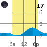 Waimea Bay tide chart for Monday, July 17, 2023