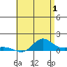 Waimea Bay tide chart for Saturday, July 1, 2023