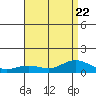 Waimea Bay tide chart for Saturday, July 22, 2023