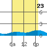 Waimea Bay tide chart for Sunday, July 23, 2023