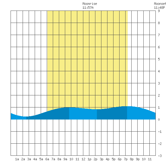 Waimea Bay tide chart for Monday, July 24, 2023