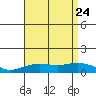 Waimea Bay tide chart for Monday, July 24, 2023