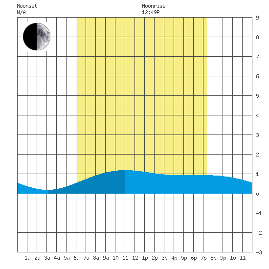 Waimea Bay tide chart for Tuesday, July 25, 2023