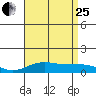 Waimea Bay tide chart for Tuesday, July 25, 2023