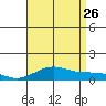 Waimea Bay tide chart for Wednesday, July 26, 2023