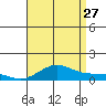 Waimea Bay tide chart for Thursday, July 27, 2023