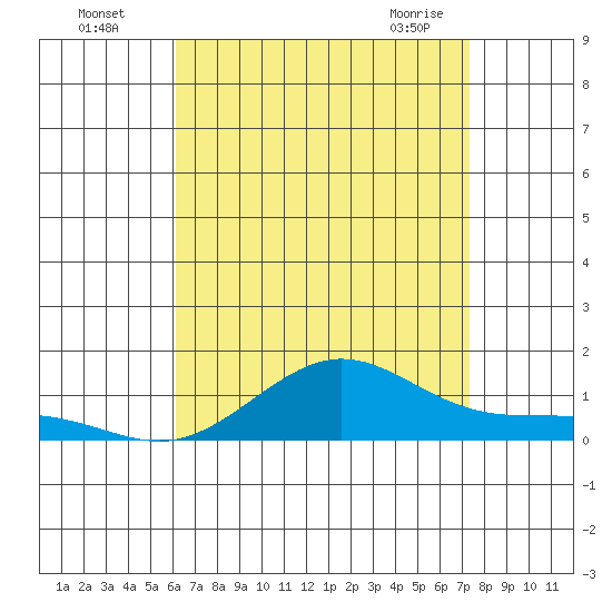 Waimea Bay tide chart for Friday, July 28, 2023
