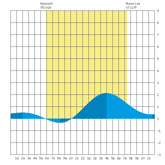 Waimea Bay tide chart for Sunday, July 2, 2023