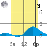 Waimea Bay tide chart for Monday, July 3, 2023