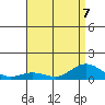 Waimea Bay tide chart for Friday, July 7, 2023