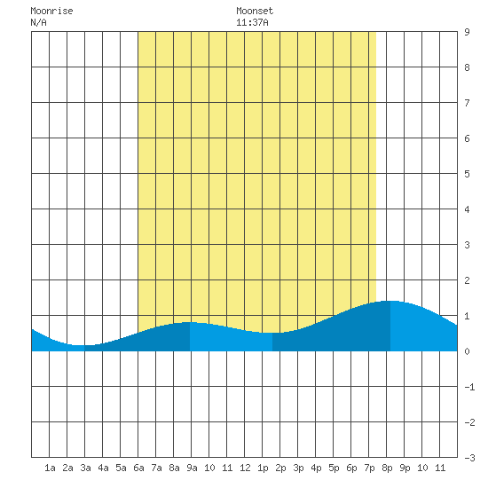 Waimea Bay tide chart for Saturday, July 8, 2023