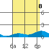 Waimea Bay tide chart for Saturday, July 8, 2023
