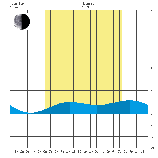 Waimea Bay tide chart for Sunday, July 9, 2023