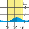 Waimea Bay tide chart for Friday, August 11, 2023