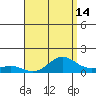 Waimea Bay tide chart for Monday, August 14, 2023