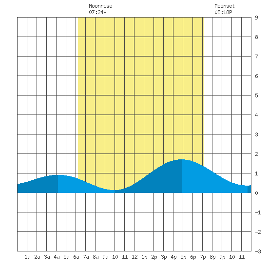 Waimea Bay tide chart for Thursday, August 17, 2023