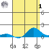 Waimea Bay tide chart for Tuesday, August 1, 2023