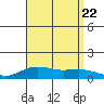 Waimea Bay tide chart for Tuesday, August 22, 2023