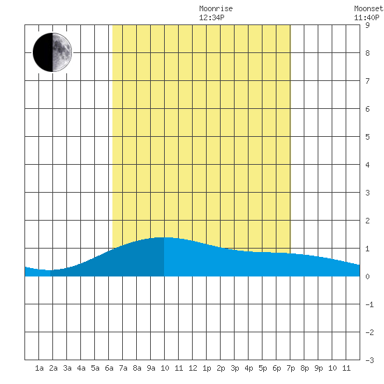 Waimea Bay tide chart for Wednesday, August 23, 2023