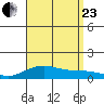 Waimea Bay tide chart for Wednesday, August 23, 2023