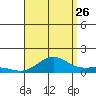 Waimea Bay tide chart for Saturday, August 26, 2023