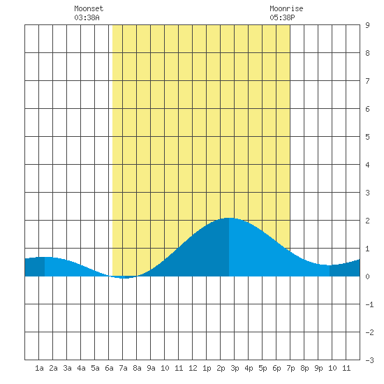 Waimea Bay tide chart for Monday, August 28, 2023