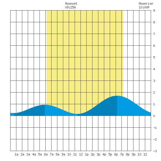 Waimea Bay tide chart for Friday, August 4, 2023