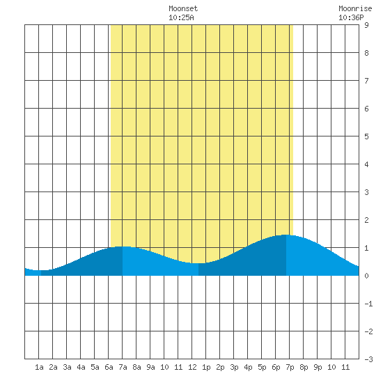 Waimea Bay tide chart for Saturday, August 5, 2023