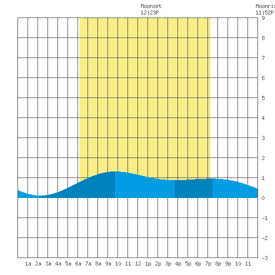 Waimea Bay tide chart for Monday, August 7, 2023