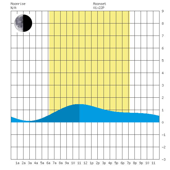 Waimea Bay tide chart for Tuesday, August 8, 2023