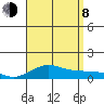 Waimea Bay tide chart for Tuesday, August 8, 2023