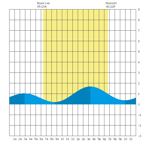 Waimea Bay tide chart for Wednesday, September 13, 2023