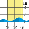 Waimea Bay tide chart for Wednesday, September 13, 2023