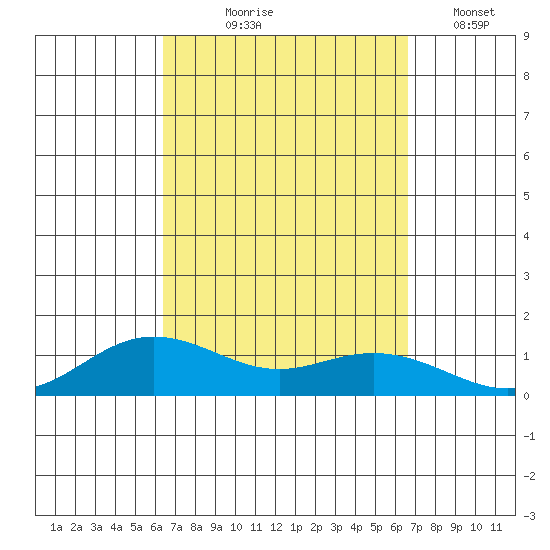 Waimea Bay tide chart for Monday, September 18, 2023