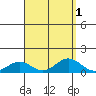 Waimea Bay tide chart for Friday, September 1, 2023