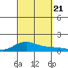 Waimea Bay tide chart for Thursday, September 21, 2023