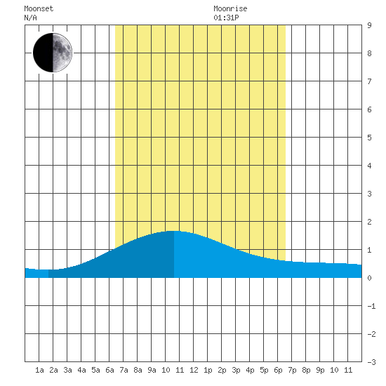 Waimea Bay tide chart for Friday, September 22, 2023