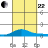Waimea Bay tide chart for Friday, September 22, 2023
