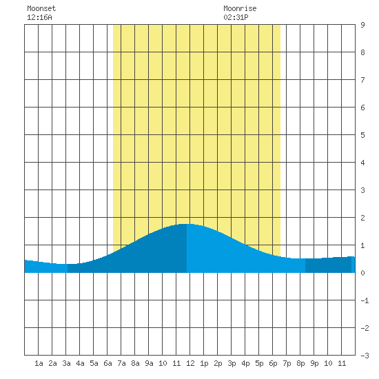 Waimea Bay tide chart for Saturday, September 23, 2023