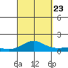 Waimea Bay tide chart for Saturday, September 23, 2023