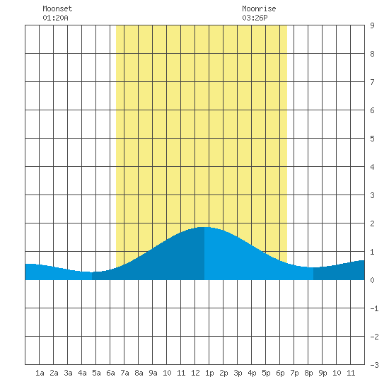 Waimea Bay tide chart for Sunday, September 24, 2023