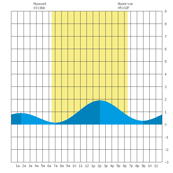 Waimea Bay tide chart for Tuesday, September 26, 2023