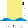 Waimea Bay tide chart for Saturday, September 2, 2023