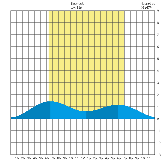 Waimea Bay tide chart for Sunday, September 3, 2023