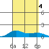 Waimea Bay tide chart for Monday, September 4, 2023