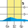 Waimea Bay tide chart for Tuesday, September 5, 2023