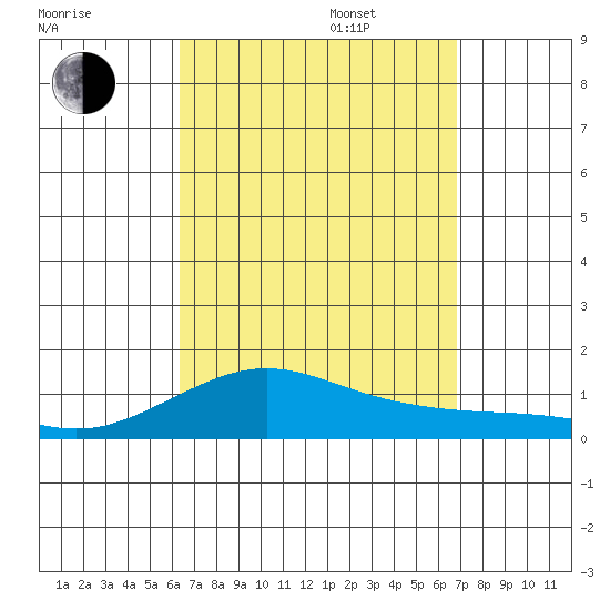 Waimea Bay tide chart for Wednesday, September 6, 2023